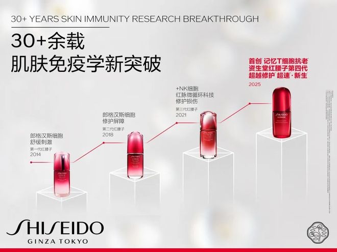 美妆内卷从全新「红腰子」看肌肤抗老赛道跃迁mg不朽情缘游戏网站登录科研长期主义破局(图6)